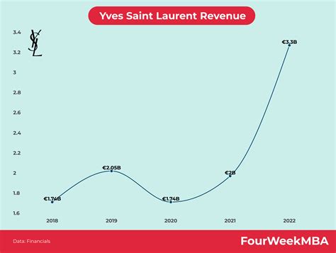 ysl 2021 income|Revenue share Yves Saint Laurent by product category  .